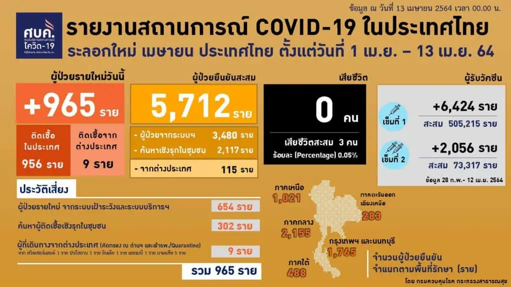 วันอังคารที่ 13 เมษายน 2564 ณ เวลา  01:00 น. รายละเอียดผู้ป่วยรายใหม่ 965 ราย  ผู้ป่วยรายใหม่ จากระบบเฝ้าระวังและระบบบริการฯ จำนวน 654 ราย ค้นหาผู้ติดเชื้อเชิงรุกในชุมชน 302 ราย เดินทางมาจากต่างประเทศ จาก 🇨🇭 สวิตเซอร์แลนด์ 1 ราย , 🇵🇰 ปากีสถาน 1 ราย , 🇮🇳 อินเดีย 1 ราย , 🇩🇪 เยอรมนี 1 ราย , 🇲🇾 มาเลเซีย 5 รายโดย เป็นคนไทย 🇹🇭 8 ราย สัญชาติเยอรมัน 🇩🇪 1 รายผ่านการคัดกรองและเข้าพักสถานที่กักกันที่รัฐจัดให้