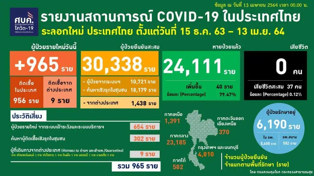 วันอังคารที่ 13 เมษายน 2564 ณ เวลา  01:00 น. รายละเอียดผู้ป่วยรายใหม่ 965 ราย  ผู้ป่วยรายใหม่ จากระบบเฝ้าระวังและระบบบริการฯ จำนวน 654 ราย ค้นหาผู้ติดเชื้อเชิงรุกในชุมชน 302 ราย เดินทางมาจากต่างประเทศ จาก 🇨🇭 สวิตเซอร์แลนด์ 1 ราย , 🇵🇰 ปากีสถาน 1 ราย , 🇮🇳 อินเดีย 1 ราย , 🇩🇪 เยอรมนี 1 ราย , 🇲🇾 มาเลเซีย 5 รายโดย เป็นคนไทย 🇹🇭 8 ราย สัญชาติเยอรมัน 🇩🇪 1 รายผ่านการคัดกรองและเข้าพักสถานที่กักกันที่รัฐจัดให้