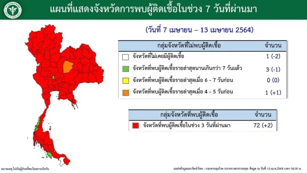 วันอังคารที่ 13 เมษายน 2564 ณ เวลา  01:00 น. รายละเอียดผู้ป่วยรายใหม่ 965 ราย  ผู้ป่วยรายใหม่ จากระบบเฝ้าระวังและระบบบริการฯ จำนวน 654 ราย ค้นหาผู้ติดเชื้อเชิงรุกในชุมชน 302 ราย เดินทางมาจากต่างประเทศ จาก 🇨🇭 สวิตเซอร์แลนด์ 1 ราย , 🇵🇰 ปากีสถาน 1 ราย , 🇮🇳 อินเดีย 1 ราย , 🇩🇪 เยอรมนี 1 ราย , 🇲🇾 มาเลเซีย 5 รายโดย เป็นคนไทย 🇹🇭 8 ราย สัญชาติเยอรมัน 🇩🇪 1 รายผ่านการคัดกรองและเข้าพักสถานที่กักกันที่รัฐจัดให้