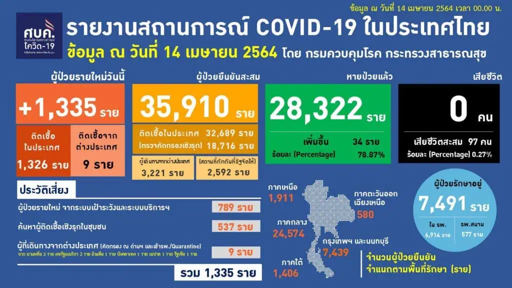 องค์การอนามัยโลก (WHO) ชี้ว่า การระบาดของโรคโควิด-19 เวลานี้อยู่ในขั้นวิกฤติ ขณะที่จำนวนผู้เสียชีวิตในยุโรปพุ่งทะลุ 1 ล้านคน