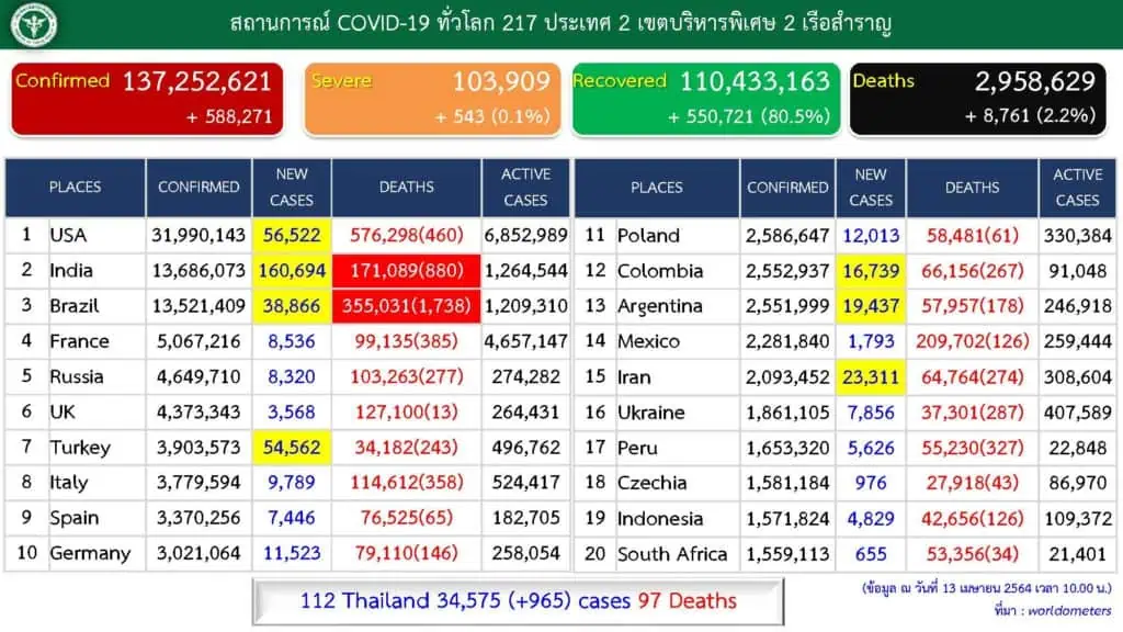 วันอังคารที่ 13 เมษายน 2564 ณ เวลา  01:00 น. รายละเอียดผู้ป่วยรายใหม่ 965 ราย  ผู้ป่วยรายใหม่ จากระบบเฝ้าระวังและระบบบริการฯ จำนวน 654 ราย ค้นหาผู้ติดเชื้อเชิงรุกในชุมชน 302 ราย เดินทางมาจากต่างประเทศ จาก 🇨🇭 สวิตเซอร์แลนด์ 1 ราย , 🇵🇰 ปากีสถาน 1 ราย , 🇮🇳 อินเดีย 1 ราย , 🇩🇪 เยอรมนี 1 ราย , 🇲🇾 มาเลเซีย 5 รายโดย เป็นคนไทย 🇹🇭 8 ราย สัญชาติเยอรมัน 🇩🇪 1 รายผ่านการคัดกรองและเข้าพักสถานที่กักกันที่รัฐจัดให้