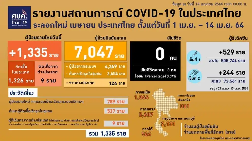 กระทรวงสาธารณสุขเสนอยกระดับพื้นที่ให้ ศบค. พิจารณาล็อกดาวน์ในบางพื้นที่เพื่อสกัดการแพร่ระบาดโควิด-19