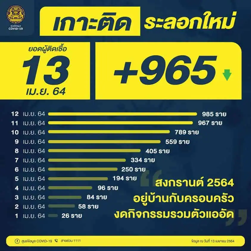 วันอังคารที่ 13 เมษายน 2564 ณ เวลา  01:00 น. รายละเอียดผู้ป่วยรายใหม่ 965 ราย  ผู้ป่วยรายใหม่ จากระบบเฝ้าระวังและระบบบริการฯ จำนวน 654 ราย ค้นหาผู้ติดเชื้อเชิงรุกในชุมชน 302 ราย เดินทางมาจากต่างประเทศ จาก 🇨🇭 สวิตเซอร์แลนด์ 1 ราย , 🇵🇰 ปากีสถาน 1 ราย , 🇮🇳 อินเดีย 1 ราย , 🇩🇪 เยอรมนี 1 ราย , 🇲🇾 มาเลเซีย 5 รายโดย เป็นคนไทย 🇹🇭 8 ราย สัญชาติเยอรมัน 🇩🇪 1 รายผ่านการคัดกรองและเข้าพักสถานที่กักกันที่รัฐจัดให้