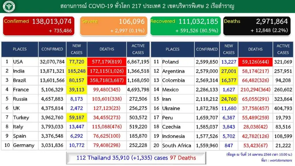 องค์การอนามัยโลก (WHO) ชี้ว่า การระบาดของโรคโควิด-19 เวลานี้อยู่ในขั้นวิกฤติ ขณะที่จำนวนผู้เสียชีวิตในยุโรปพุ่งทะลุ 1 ล้านคน