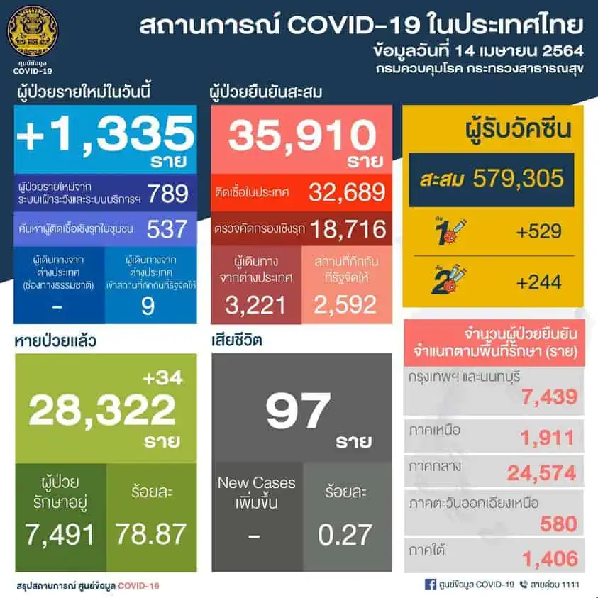 กระทรวงสาธารณสุขเสนอยกระดับพื้นที่ให้ ศบค. พิจารณาล็อกดาวน์ในบางพื้นที่เพื่อสกัดการแพร่ระบาดโควิด-19