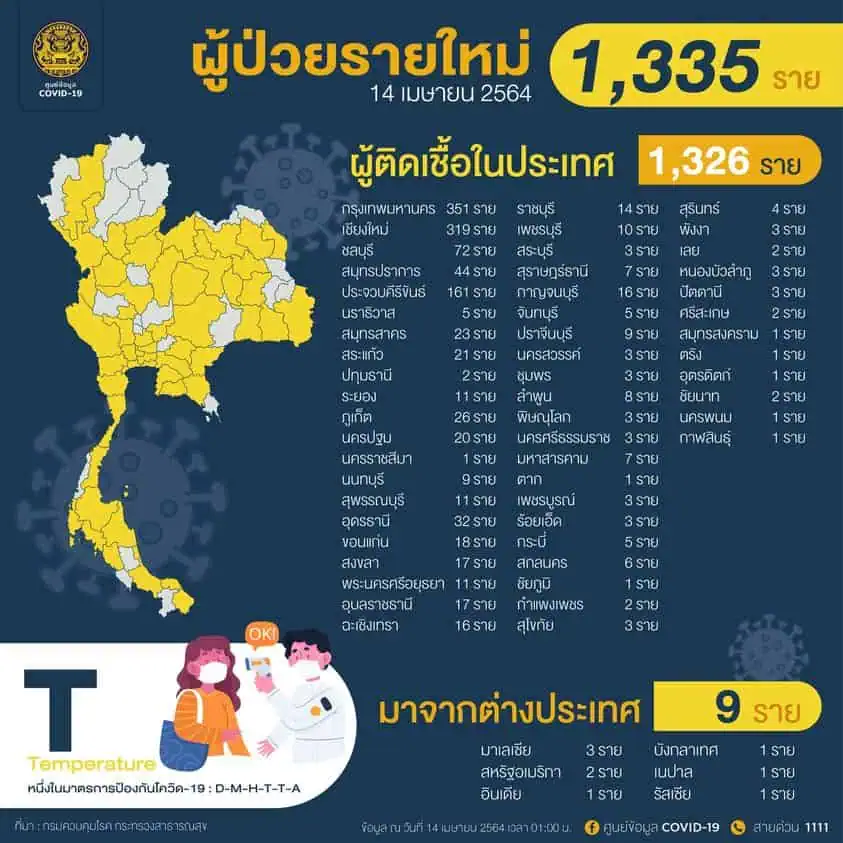 กระทรวงสาธารณสุขเสนอยกระดับพื้นที่ให้ ศบค. พิจารณาล็อกดาวน์ในบางพื้นที่เพื่อสกัดการแพร่ระบาดโควิด-19