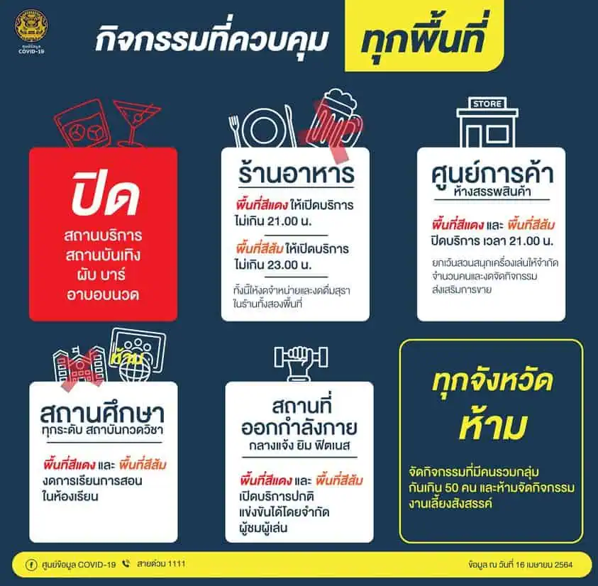 ศบค.มีมติปิดผับบาร์ พื้นที่สีแดง 18 จว. ร้านอาหารนั่งได้ถึง 3 ทุ่ม สั่งกลับบ้านได้ถึง 5 ทุ่ม ห้ามดื่มในร้าน มีผลบังคับ 18 เม.ย.