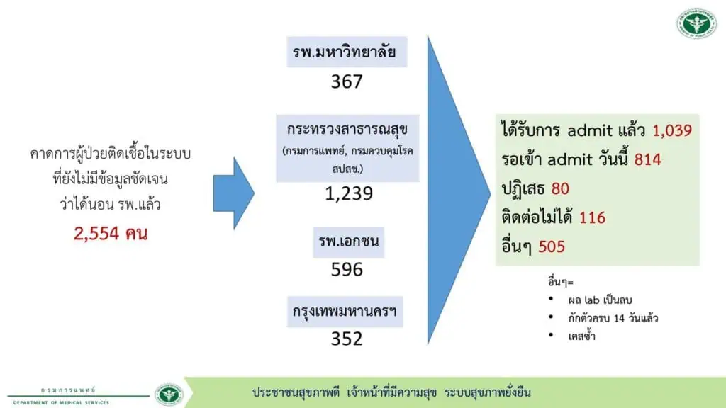 รองนายกรัฐมนตรีและรัฐมนตรีว่าการกระทรวงสาธารณสุข เตรียมเปิด “ศูนย์แรกรับและส่งต่อ” นำผู้ติดเชื้อโควิด 19 ระหว่างรอเตียงมาดูแลด้วยทีมแพทย์ พยาบาล แห่งแรกที่สนามกีฬาอินดอร์สเตเดียมหัวหมาก สนับสนุนการทำงานของ กทม.