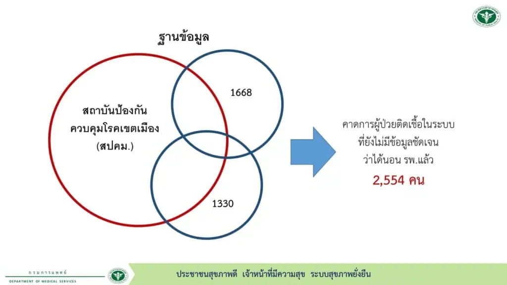 รองนายกรัฐมนตรีและรัฐมนตรีว่าการกระทรวงสาธารณสุข เตรียมเปิด “ศูนย์แรกรับและส่งต่อ” นำผู้ติดเชื้อโควิด 19 ระหว่างรอเตียงมาดูแลด้วยทีมแพทย์ พยาบาล แห่งแรกที่สนามกีฬาอินดอร์สเตเดียมหัวหมาก สนับสนุนการทำงานของ กทม.