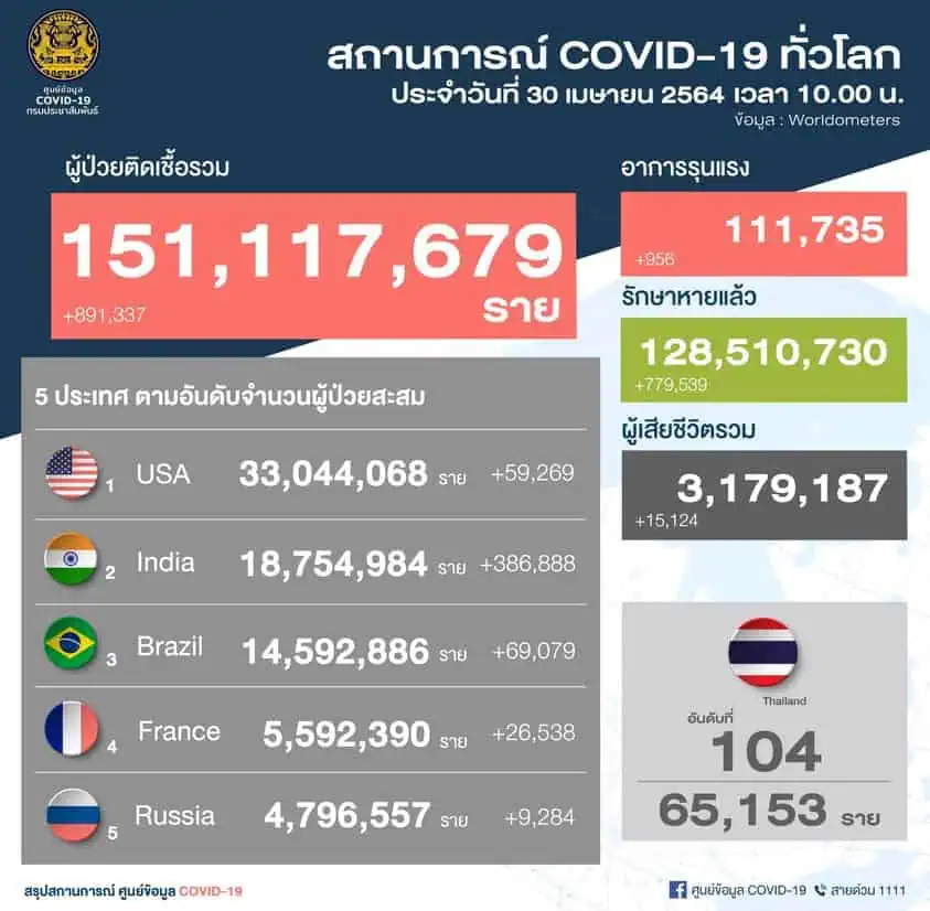 สถานการณ์การติดเชื้อ COVID-19 ในประเทศ ผู้ป่วยรายใหม่ 1,583 ราย ผู้ป่วยยืนยันสะสม 65,153 ราย หายป่วยแล้ว 36,254 ราย เสียชีวิตสะสม 203 ราย