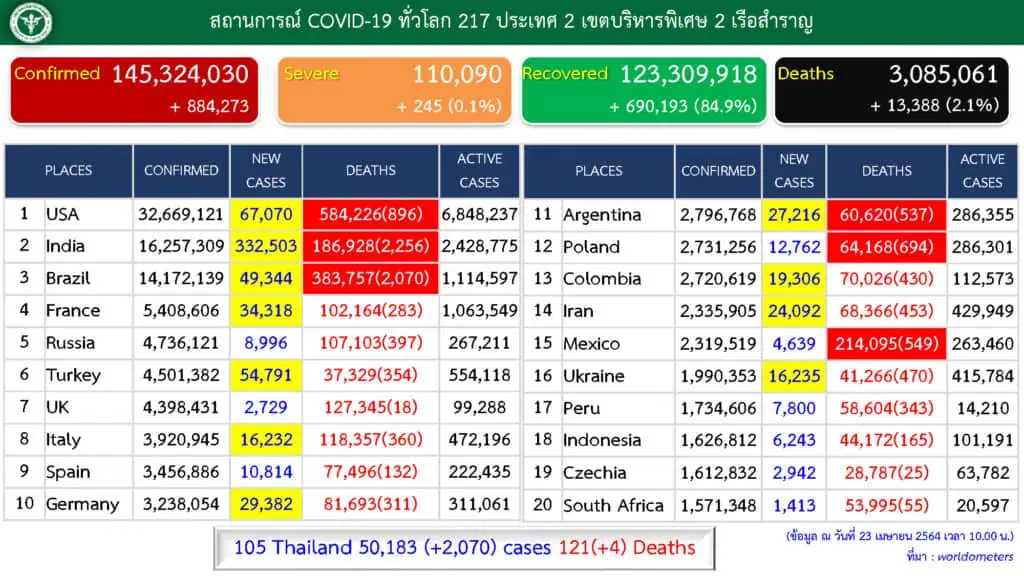 ด้วยความห่วงใยโควิด-19 ระลอกใหม่แพร่ระบาดได้รวดเร็ว รุนแรง อัตราเสียชีวิตเพิ่มขึ้น โดย...วีระศักดิ์ โควสุรัตน์ ส.ว.