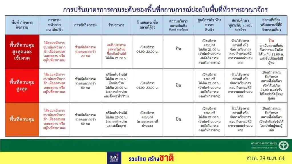 ศบค.กำหนดให้ 6 จังหวัด กทม.-ชลบุรี-เชียงใหม่-นนทบุรี-ปทุมธานี-สมุทรปราการ ขอทั่วประเทศ WFH เป็นเวลา 14 วัน และงดทานอาหารที่ร้าน มีหลังเที่ยงคืนวันศุกร์นี้