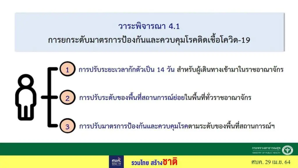 ศบค.กำหนดให้ 6 จังหวัด กทม.-ชลบุรี-เชียงใหม่-นนทบุรี-ปทุมธานี-สมุทรปราการ ขอทั่วประเทศ WFH เป็นเวลา 14 วัน และงดทานอาหารที่ร้าน มีหลังเที่ยงคืนวันศุกร์นี้