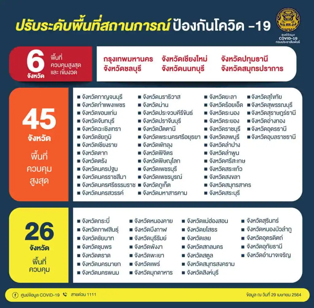 ศบค.กำหนดให้ 6 จังหวัด กทม.-ชลบุรี-เชียงใหม่-นนทบุรี-ปทุมธานี-สมุทรปราการ ขอทั่วประเทศ WFH เป็นเวลา 14 วัน และงดทานอาหารที่ร้าน มีหลังเที่ยงคืนวันศุกร์นี้