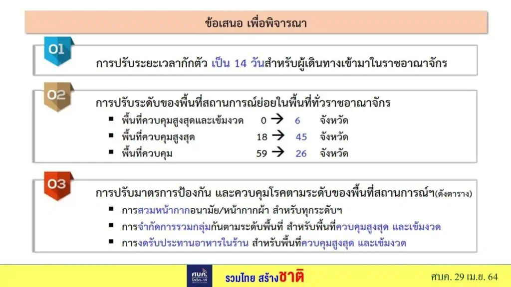 ศบค.กำหนดให้ 6 จังหวัด กทม.-ชลบุรี-เชียงใหม่-นนทบุรี-ปทุมธานี-สมุทรปราการ ขอทั่วประเทศ WFH เป็นเวลา 14 วัน และงดทานอาหารที่ร้าน มีหลังเที่ยงคืนวันศุกร์นี้