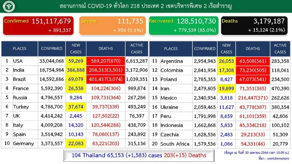 สถานการณ์การติดเชื้อ COVID-19 ในประเทศ ผู้ป่วยรายใหม่ 1,583 ราย ผู้ป่วยยืนยันสะสม 65,153 ราย หายป่วยแล้ว 36,254 ราย เสียชีวิตสะสม 203 ราย