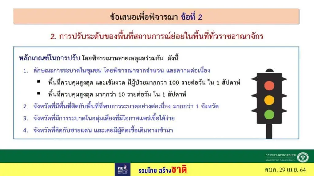 ศบค.กำหนดให้ 6 จังหวัด กทม.-ชลบุรี-เชียงใหม่-นนทบุรี-ปทุมธานี-สมุทรปราการ ขอทั่วประเทศ WFH เป็นเวลา 14 วัน และงดทานอาหารที่ร้าน มีหลังเที่ยงคืนวันศุกร์นี้