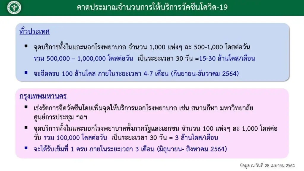 ศบค.กำหนดให้ 6 จังหวัด กทม.-ชลบุรี-เชียงใหม่-นนทบุรี-ปทุมธานี-สมุทรปราการ ขอทั่วประเทศ WFH เป็นเวลา 14 วัน และงดทานอาหารที่ร้าน มีหลังเที่ยงคืนวันศุกร์นี้