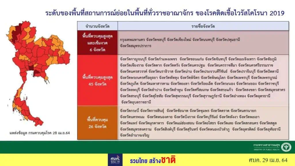 ศบค.กำหนดให้ 6 จังหวัด กทม.-ชลบุรี-เชียงใหม่-นนทบุรี-ปทุมธานี-สมุทรปราการ ขอทั่วประเทศ WFH เป็นเวลา 14 วัน และงดทานอาหารที่ร้าน มีหลังเที่ยงคืนวันศุกร์นี้