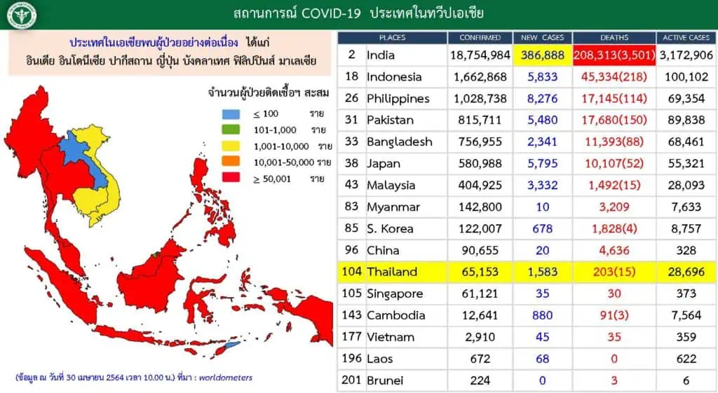 สถานการณ์การติดเชื้อ COVID-19 ในประเทศ ผู้ป่วยรายใหม่ 1,583 ราย ผู้ป่วยยืนยันสะสม 65,153 ราย หายป่วยแล้ว 36,254 ราย เสียชีวิตสะสม 203 ราย