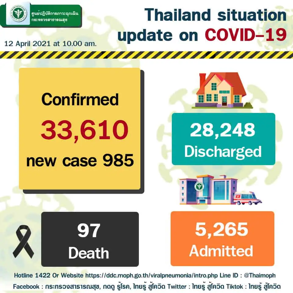 กระทรวงสาธารณสุขยืนยันคนไทยที่ติดเชื้อโควิด 19 ทุกคนจะต้องได้รับการรักษาฟรี มีเตียงรองรับทั้งโรงพยาบาลรัฐ เอกชน และมี Hospitel เสริม หากตรวจพบเชื้อแล้วยังไม่ได้เตียง โทรสายด่วนกรมการแพทย์ 1668 หรือ สายด่วน สปสช. 1330 