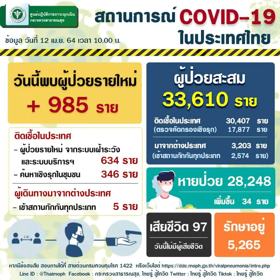 กระทรวงสาธารณสุขยืนยันคนไทยที่ติดเชื้อโควิด 19 ทุกคนจะต้องได้รับการรักษาฟรี มีเตียงรองรับทั้งโรงพยาบาลรัฐ เอกชน และมี Hospitel เสริม หากตรวจพบเชื้อแล้วยังไม่ได้เตียง โทรสายด่วนกรมการแพทย์ 1668 หรือ สายด่วน สปสช. 1330 