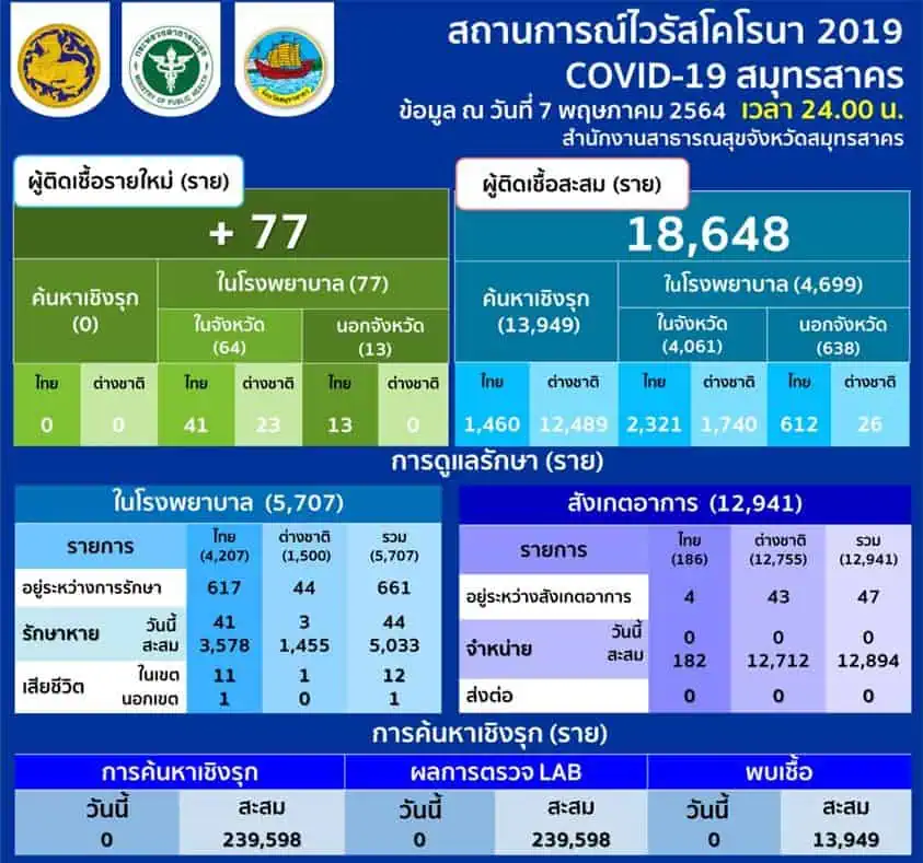 ผู้ว่าฯสมุทรสาครแฉมีคนไทยนำแรงงานต่างด้าวเข้าเมืองจำนวนมาก หวั่นสมุทรสาครกลับมาระบาดหนักสั่งเฝ้าระวังเชิงรุกทุกพื้นที่