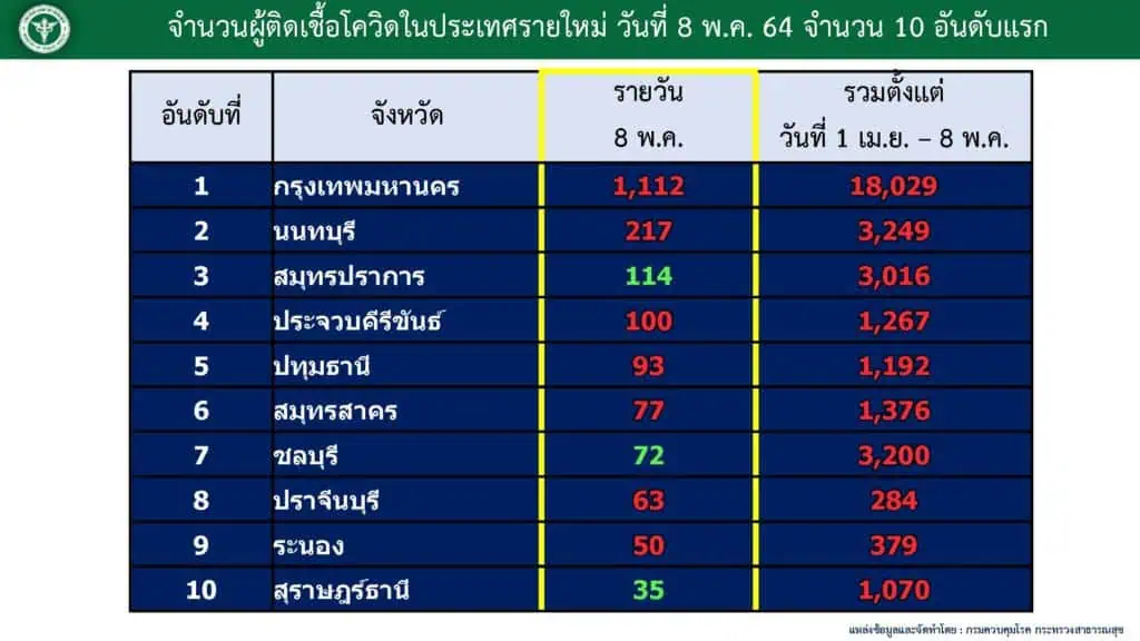 ผู้ว่าฯสมุทรสาครแฉมีคนไทยนำแรงงานต่างด้าวเข้าเมืองจำนวนมาก หวั่นสมุทรสาครกลับมาระบาดหนักสั่งเฝ้าระวังเชิงรุกทุกพื้นที่