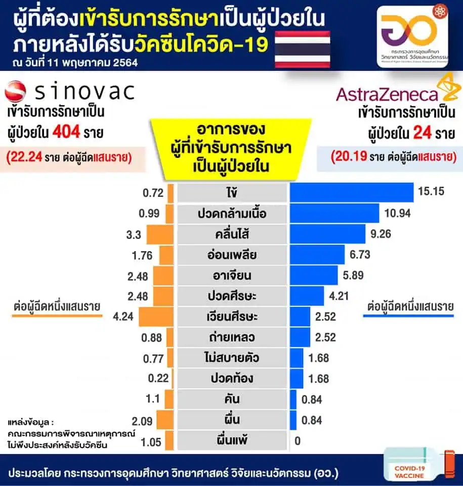 อว. เผยคนไทยได้ฉีดวัคซีนโควิดแล้วเฉลี่ย 2.06% มี 532,462 คนที่ฉีดครบสองเข็ม ส่วนความปลอดภัย 89.19% ไม่พบผลข้างเคียงจากวัคซีน (syringe)(blue check mark) สมุทรสาครและภูเก็ต ฉีดแล้วเกิน 20%