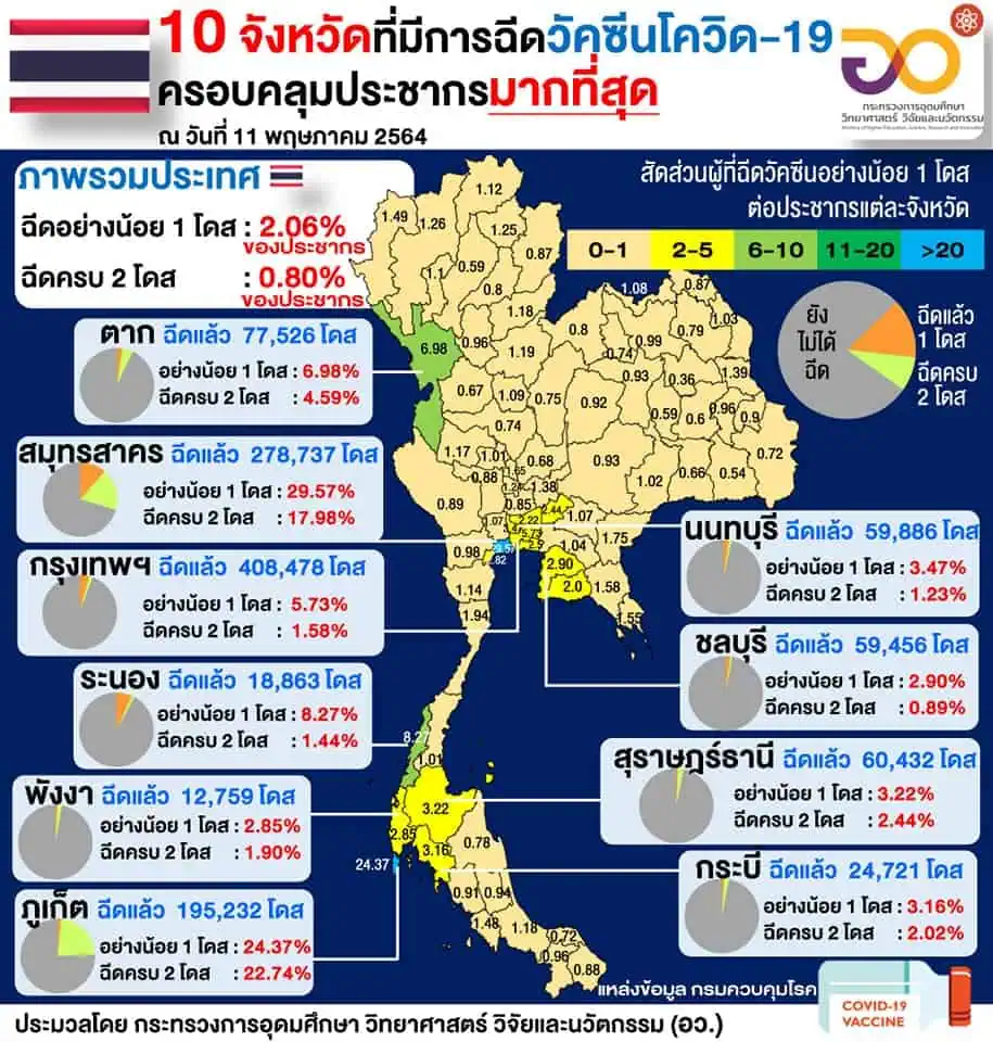 อว. เผยคนไทยได้ฉีดวัคซีนโควิดแล้วเฉลี่ย 2.06% มี 532,462 คนที่ฉีดครบสองเข็ม ส่วนความปลอดภัย 89.19% ไม่พบผลข้างเคียงจากวัคซีน (syringe)(blue check mark) สมุทรสาครและภูเก็ต ฉีดแล้วเกิน 20%