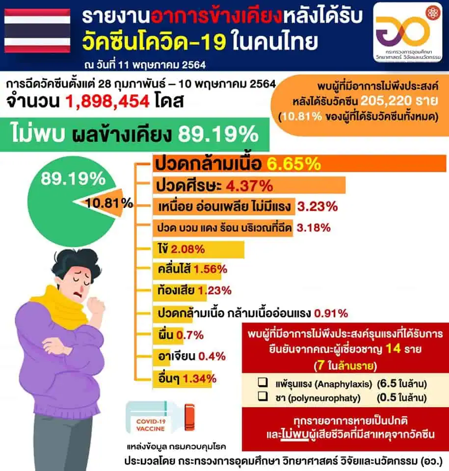 อว. เผยคนไทยได้ฉีดวัคซีนโควิดแล้วเฉลี่ย 2.06% มี 532,462 คนที่ฉีดครบสองเข็ม ส่วนความปลอดภัย 89.19% ไม่พบผลข้างเคียงจากวัคซีน (syringe)(blue check mark) สมุทรสาครและภูเก็ต ฉีดแล้วเกิน 20%