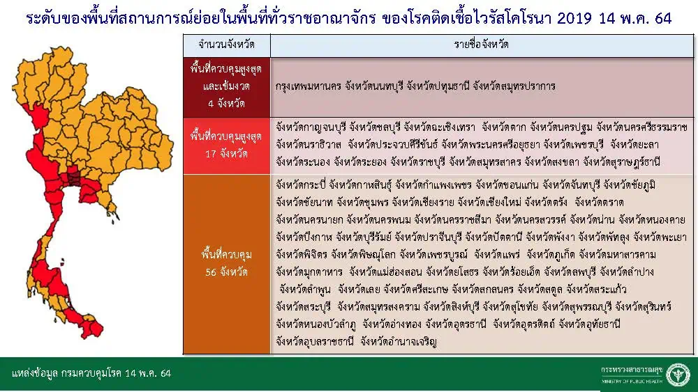 ศบค.ประกาศผ่อนคลายมาตรการโควิด-19 นั่งกินอาหารในร้านได้ถึงสามทุ่มมีผลตั้งแต่วันที่ 17 พฤษภาคมนี้