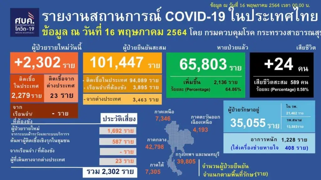 กทม. เร่งควบคุมป้องกันการแพร่ระบาด 27 คลัสเตอร์ 17 เขตพื้นที่ หลังพบแคมป์คนงานหลักสี่ตรวจเชิงรุก 559 ราย ติดเชื้อถึง 482 ราย หรือ  86.22%