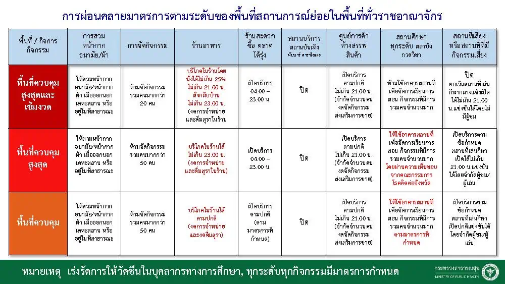 ศบค.ประกาศผ่อนคลายมาตรการโควิด-19 นั่งกินอาหารในร้านได้ถึงสามทุ่มมีผลตั้งแต่วันที่ 17 พฤษภาคมนี้