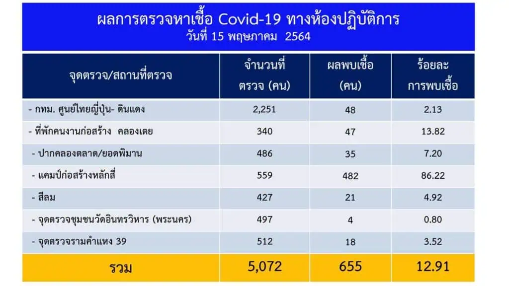 กทม. เร่งควบคุมป้องกันการแพร่ระบาด 27 คลัสเตอร์ 17 เขตพื้นที่ หลังพบแคมป์คนงานหลักสี่ตรวจเชิงรุก 559 ราย ติดเชื้อถึง 482 ราย หรือ  86.22%