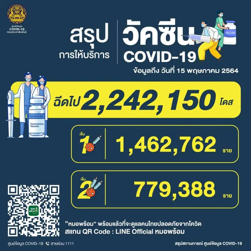 กทม. เร่งควบคุมป้องกันการแพร่ระบาด 27 คลัสเตอร์ 17 เขตพื้นที่ หลังพบแคมป์คนงานหลักสี่ตรวจเชิงรุก 559 ราย ติดเชื้อถึง 482 ราย หรือ  86.22%