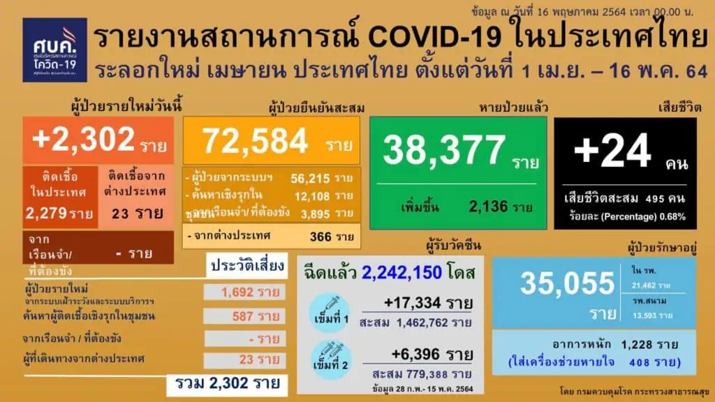 กทม. เร่งควบคุมป้องกันการแพร่ระบาด 27 คลัสเตอร์ 17 เขตพื้นที่ หลังพบแคมป์คนงานหลักสี่ตรวจเชิงรุก 559 ราย ติดเชื้อถึง 482 ราย หรือ  86.22%