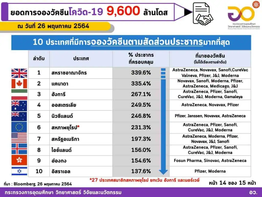 <strong>กระทรวงอุดมศึกษาฯชี้ฉีดวัคซีนทั่วโลกแล้ว 1,712 ล้านโดส ใน 197 ประเทศ/เขตปกครอง ส่วนอาเซียนฉีดแล้วทุกประเทศ รวมกันกว่า 48.527 ล้านโดส ไทยฉีดแล้วมากกว่า 3.147 ล้านโดส</strong><strong></strong>