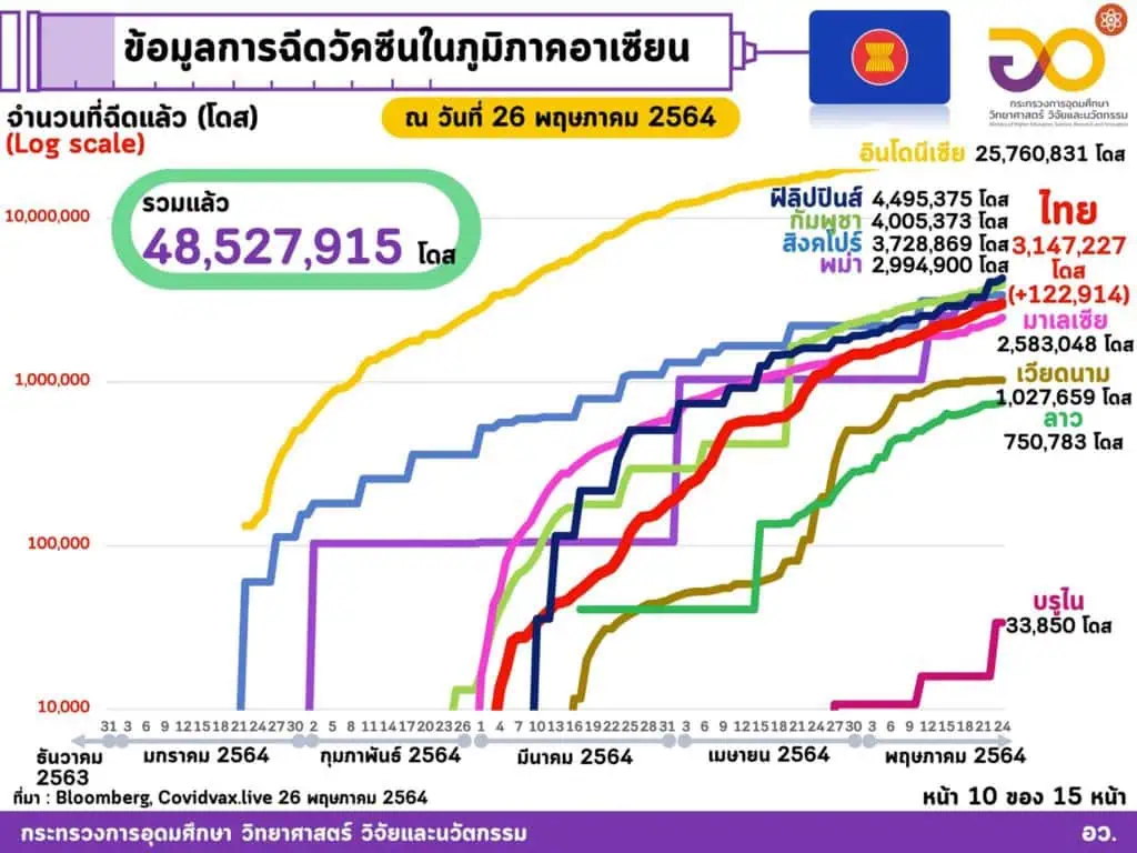 <strong>กระทรวงอุดมศึกษาฯชี้ฉีดวัคซีนทั่วโลกแล้ว 1,712 ล้านโดส ใน 197 ประเทศ/เขตปกครอง ส่วนอาเซียนฉีดแล้วทุกประเทศ รวมกันกว่า 48.527 ล้านโดส ไทยฉีดแล้วมากกว่า 3.147 ล้านโดส</strong><strong></strong>