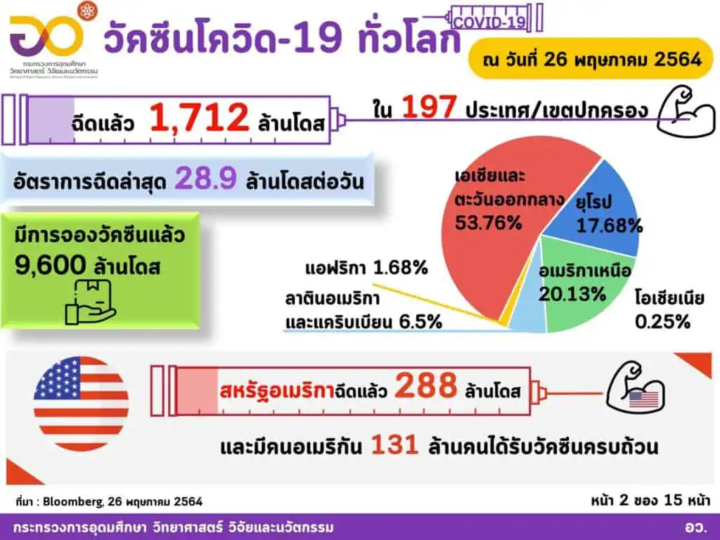 <strong>กระทรวงอุดมศึกษาฯชี้ฉีดวัคซีนทั่วโลกแล้ว 1,712 ล้านโดส ใน 197 ประเทศ/เขตปกครอง ส่วนอาเซียนฉีดแล้วทุกประเทศ รวมกันกว่า 48.527 ล้านโดส ไทยฉีดแล้วมากกว่า 3.147 ล้านโดส</strong><strong></strong>