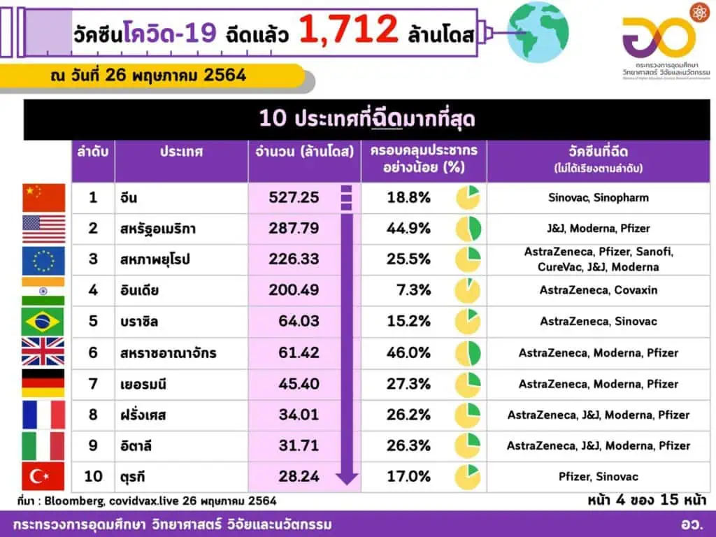 <strong>กระทรวงอุดมศึกษาฯชี้ฉีดวัคซีนทั่วโลกแล้ว 1,712 ล้านโดส ใน 197 ประเทศ/เขตปกครอง ส่วนอาเซียนฉีดแล้วทุกประเทศ รวมกันกว่า 48.527 ล้านโดส ไทยฉีดแล้วมากกว่า 3.147 ล้านโดส</strong><strong></strong>