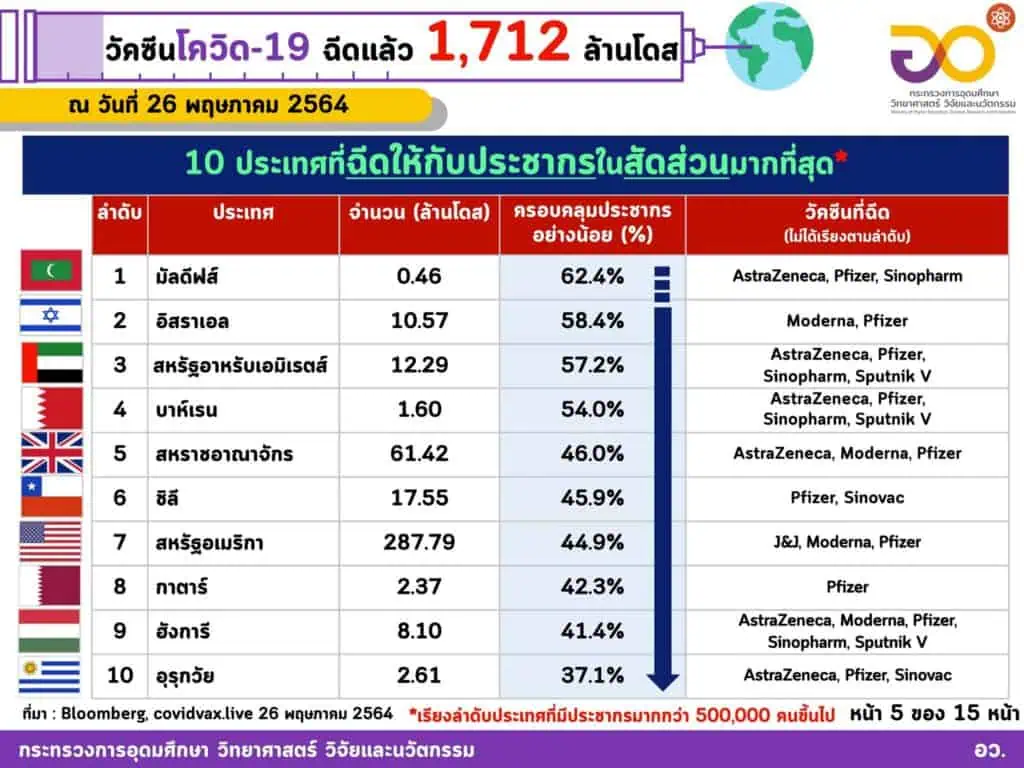 <strong>กระทรวงอุดมศึกษาฯชี้ฉีดวัคซีนทั่วโลกแล้ว 1,712 ล้านโดส ใน 197 ประเทศ/เขตปกครอง ส่วนอาเซียนฉีดแล้วทุกประเทศ รวมกันกว่า 48.527 ล้านโดส ไทยฉีดแล้วมากกว่า 3.147 ล้านโดส</strong><strong></strong>