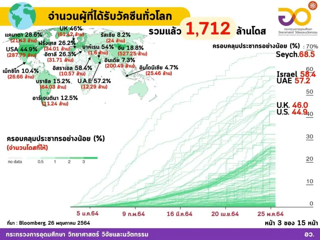 <strong>กระทรวงอุดมศึกษาฯชี้ฉีดวัคซีนทั่วโลกแล้ว 1,712 ล้านโดส ใน 197 ประเทศ/เขตปกครอง ส่วนอาเซียนฉีดแล้วทุกประเทศ รวมกันกว่า 48.527 ล้านโดส ไทยฉีดแล้วมากกว่า 3.147 ล้านโดส</strong><strong></strong>