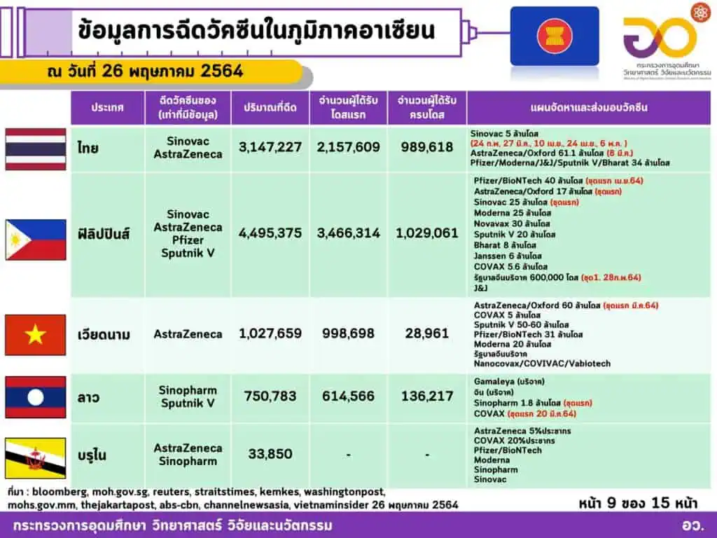 <strong>กระทรวงอุดมศึกษาฯชี้ฉีดวัคซีนทั่วโลกแล้ว 1,712 ล้านโดส ใน 197 ประเทศ/เขตปกครอง ส่วนอาเซียนฉีดแล้วทุกประเทศ รวมกันกว่า 48.527 ล้านโดส ไทยฉีดแล้วมากกว่า 3.147 ล้านโดส</strong><strong></strong>