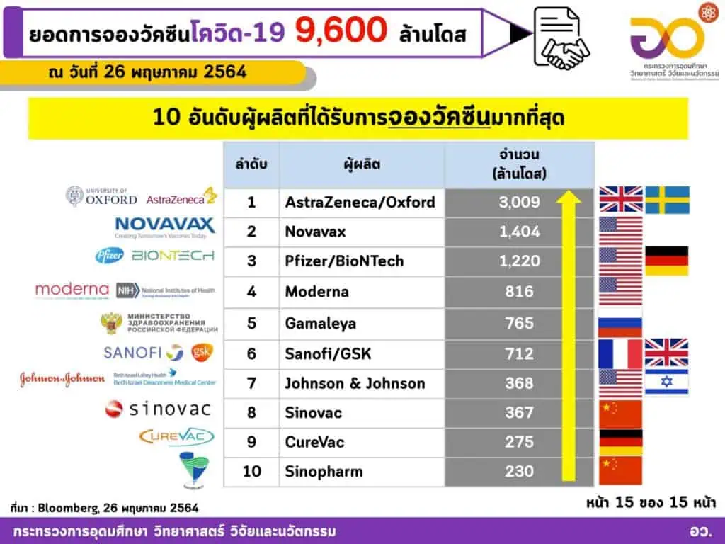 <strong>กระทรวงอุดมศึกษาฯชี้ฉีดวัคซีนทั่วโลกแล้ว 1,712 ล้านโดส ใน 197 ประเทศ/เขตปกครอง ส่วนอาเซียนฉีดแล้วทุกประเทศ รวมกันกว่า 48.527 ล้านโดส ไทยฉีดแล้วมากกว่า 3.147 ล้านโดส</strong><strong></strong>