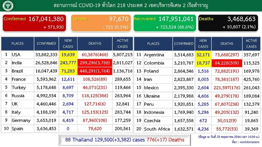 หมอยงย้ำควบคุมระบาดโควิด-19 ต้องเร่งฉีดวัคซีนให้เร็วและครอบคลุมให้มากที่สุด ระบุวัคซีนที่ฉีดในไทยสามารถป้องกันและลดความรุนแรงของโควิด-19 ได้