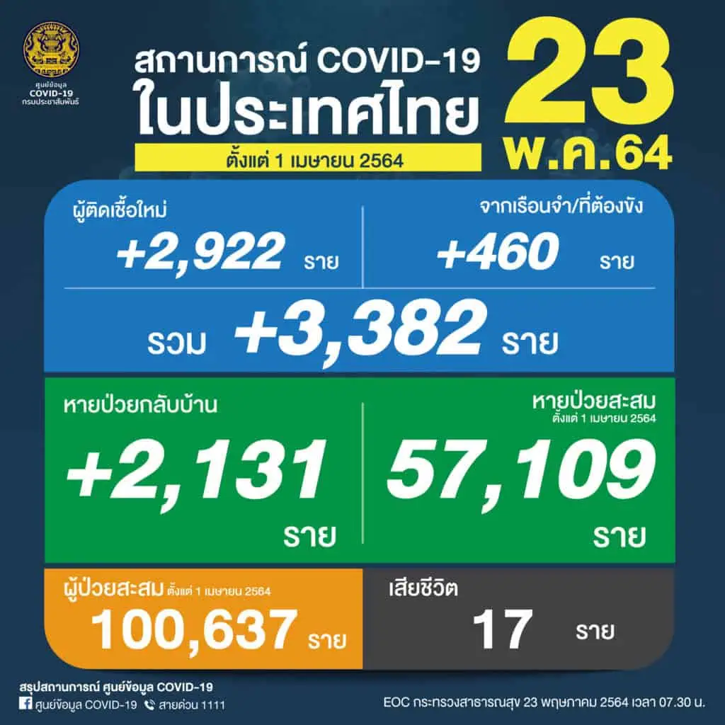 หมอยงย้ำควบคุมระบาดโควิด-19 ต้องเร่งฉีดวัคซีนให้เร็วและครอบคลุมให้มากที่สุด ระบุวัคซีนที่ฉีดในไทยสามารถป้องกันและลดความรุนแรงของโควิด-19 ได้