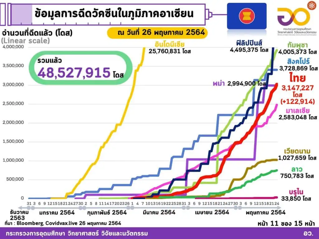 <strong>กระทรวงอุดมศึกษาฯชี้ฉีดวัคซีนทั่วโลกแล้ว 1,712 ล้านโดส ใน 197 ประเทศ/เขตปกครอง ส่วนอาเซียนฉีดแล้วทุกประเทศ รวมกันกว่า 48.527 ล้านโดส ไทยฉีดแล้วมากกว่า 3.147 ล้านโดส</strong><strong></strong>