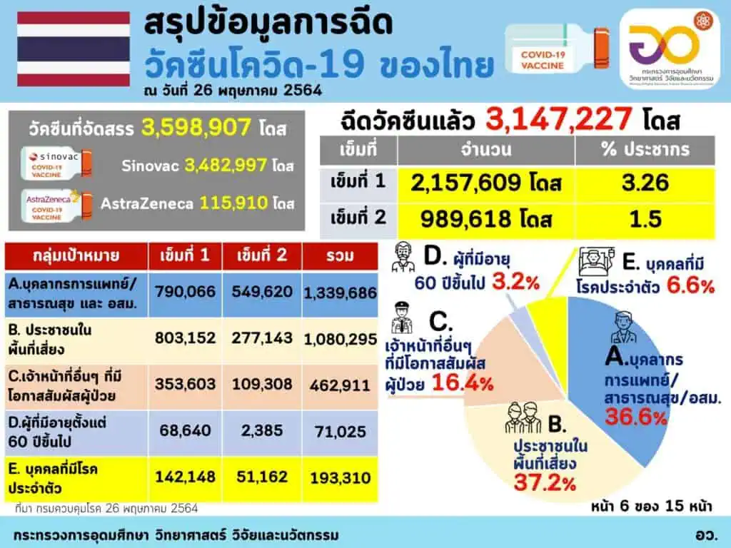 <strong>กระทรวงอุดมศึกษาฯชี้ฉีดวัคซีนทั่วโลกแล้ว 1,712 ล้านโดส ใน 197 ประเทศ/เขตปกครอง ส่วนอาเซียนฉีดแล้วทุกประเทศ รวมกันกว่า 48.527 ล้านโดส ไทยฉีดแล้วมากกว่า 3.147 ล้านโดส</strong><strong></strong>