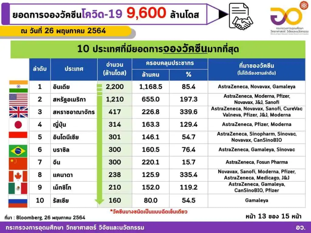 <strong>กระทรวงอุดมศึกษาฯชี้ฉีดวัคซีนทั่วโลกแล้ว 1,712 ล้านโดส ใน 197 ประเทศ/เขตปกครอง ส่วนอาเซียนฉีดแล้วทุกประเทศ รวมกันกว่า 48.527 ล้านโดส ไทยฉีดแล้วมากกว่า 3.147 ล้านโดส</strong><strong></strong>